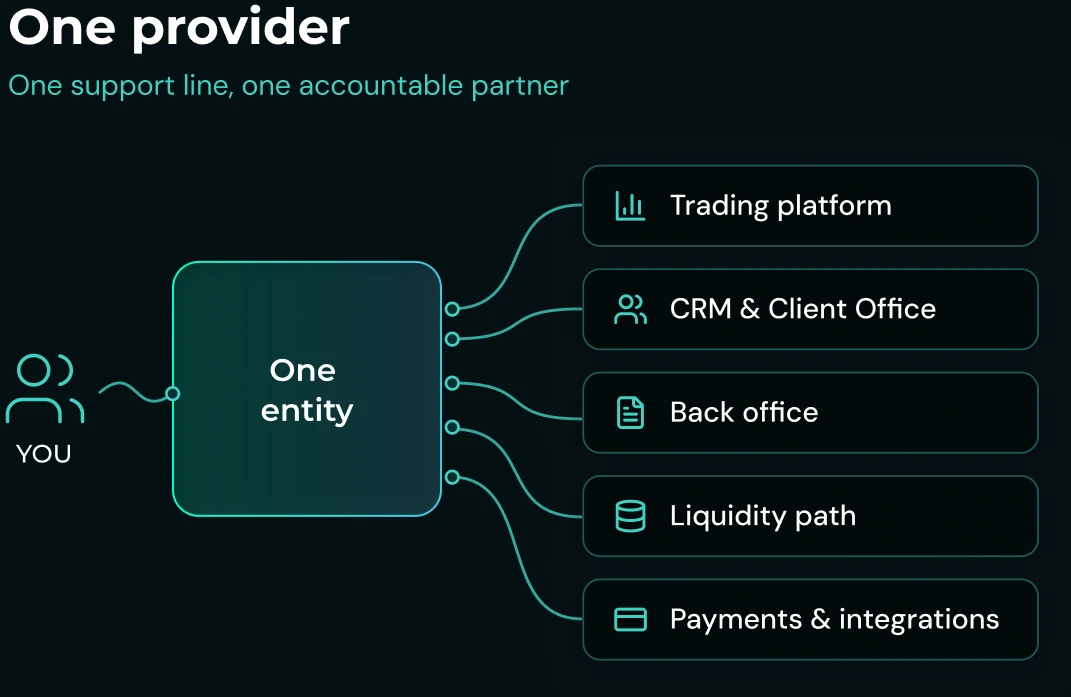 One provider: you work with one entity that covers trading platform, CRM and Client Office, back office, liquidity path, payments and integrations